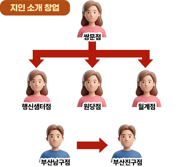 지인 소개 창업 구조